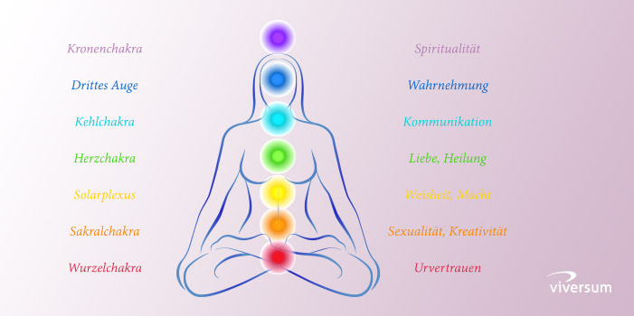 Chakren öffnen