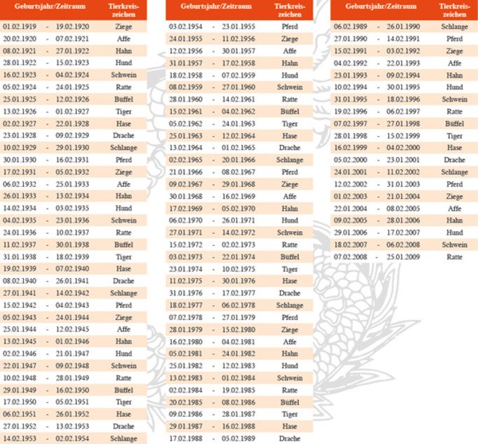 Chin. Horoskop Tabelle